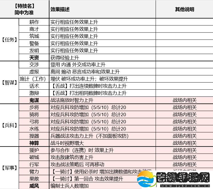 三国志8重制版全特技效果及学习方法介绍