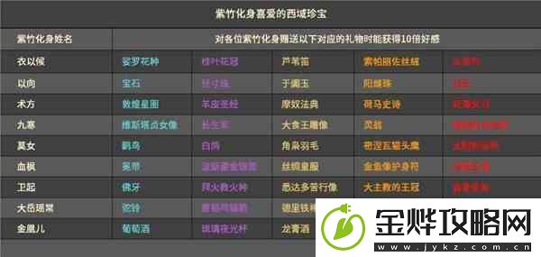 太吾绘卷紫竹喜爱礼物汇总