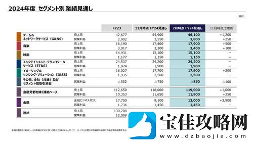 索尼2024年第三季财报