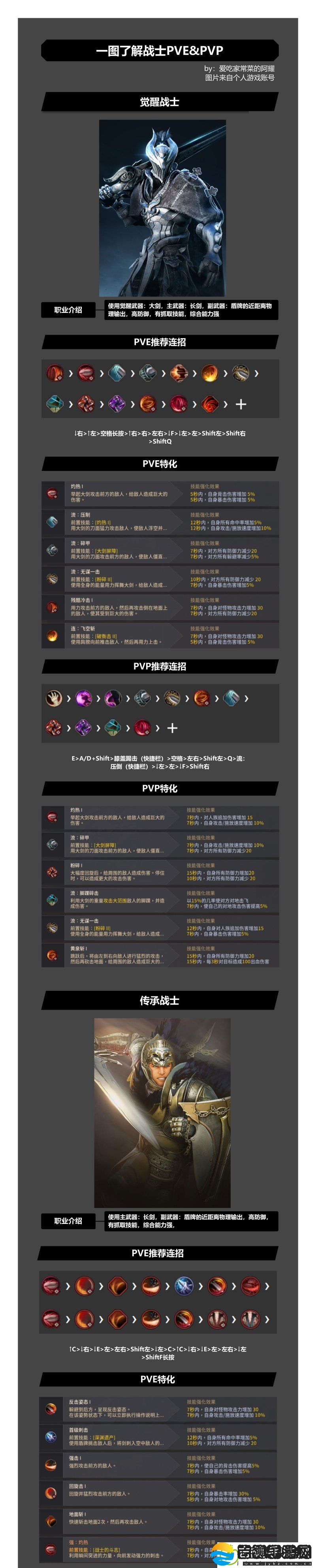 黑色沙漠战士觉醒传承攻略