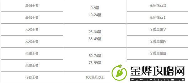 王者荣耀s30赛季继承表
