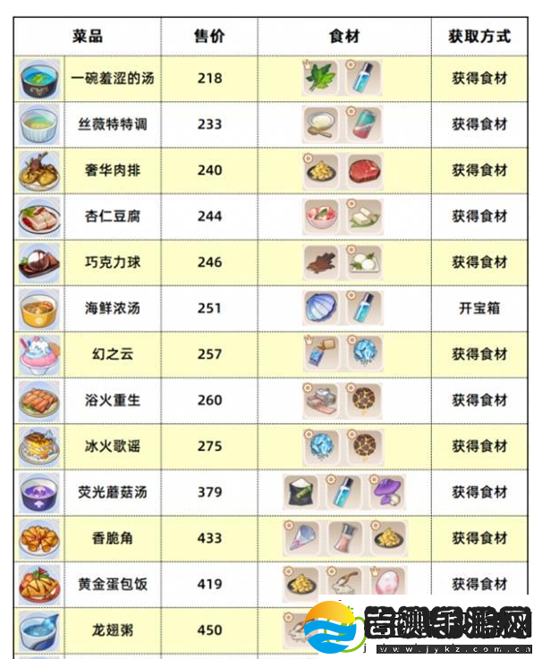 崩坏3数海寻馔食谱汇总
