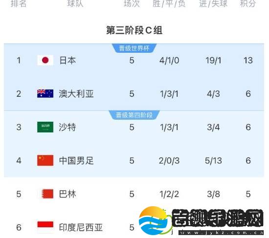 国足出线概率37.9%
