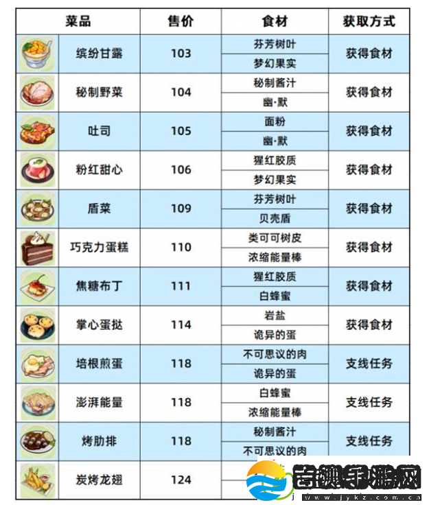 崩坏3数海寻馔食谱汇总