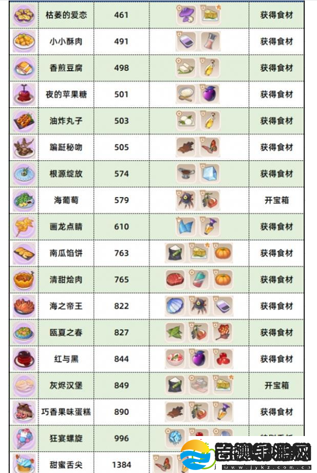 崩坏3数海寻馔食谱汇总