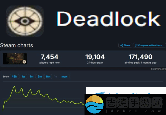 哪里出了问题V社新作Deadlock同时在线人数一度不到7500人