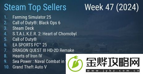 Steam最新一周销量榜模拟农场25成功登顶