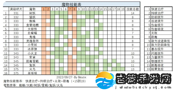 龙与勇士魔物技能表及升级碎片分享