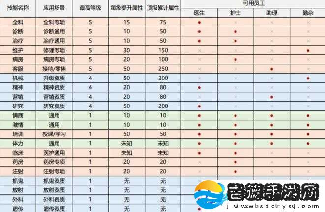 医院计划中关于修改员工属性及调整员工上限的详细操作指南