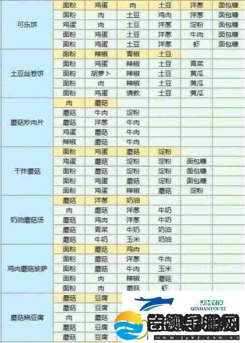 魔卡少女樱回忆钥匙食谱食物配方