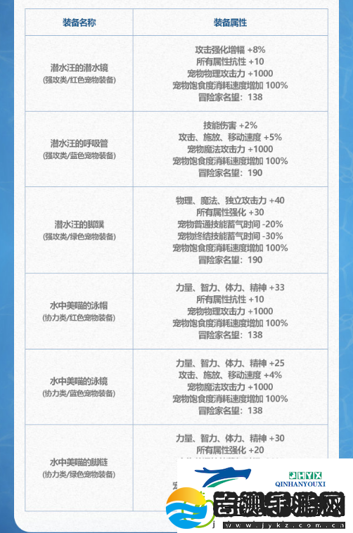 DNF2024年夏日套宠物装备属性介绍