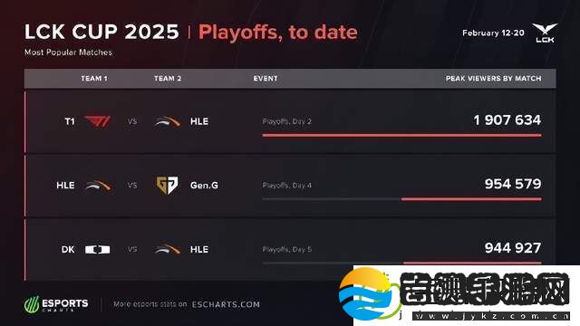 LCK热度下滑严重！T1淘汰后观众数量锐减Faker成关键