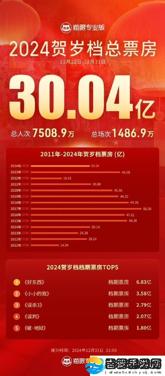 好东西稳拿冠军！2024贺岁档票房突破30亿