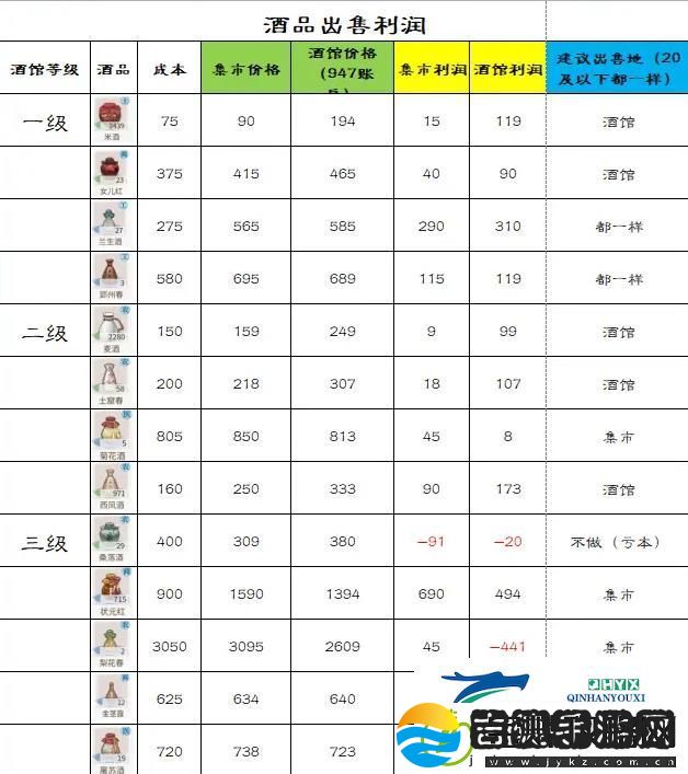 解忧小村落酒水在集市和酒馆出售价格一样吗