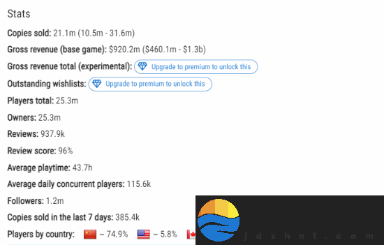 黑神话Steam中国玩家占比约降至75%！首发时占90%