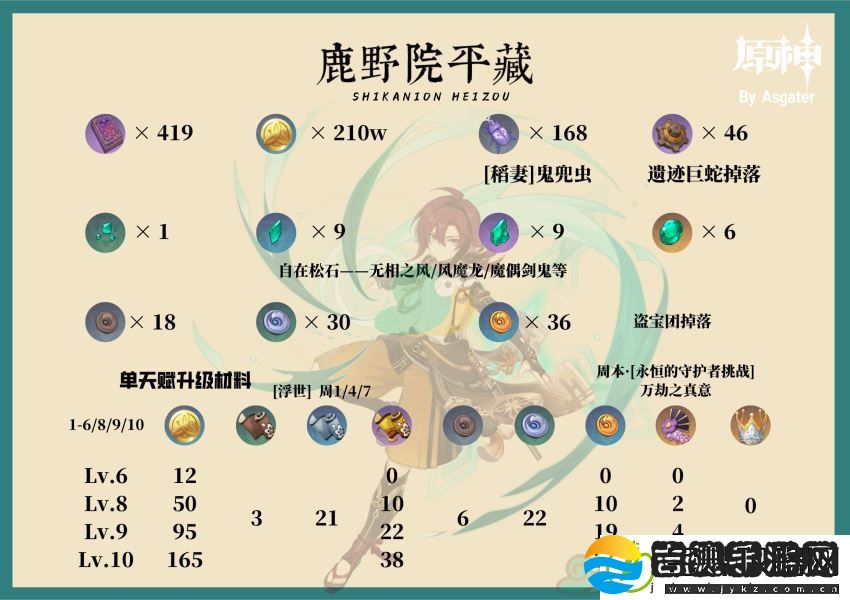 原神鹿野院平藏等级天赋突破材料汇总