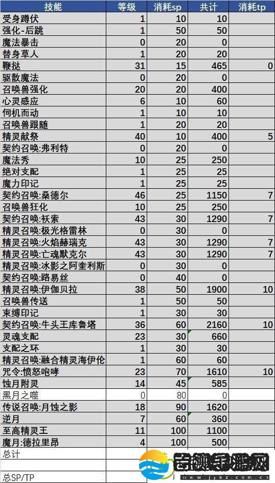 地下城与勇士召唤师加点2023