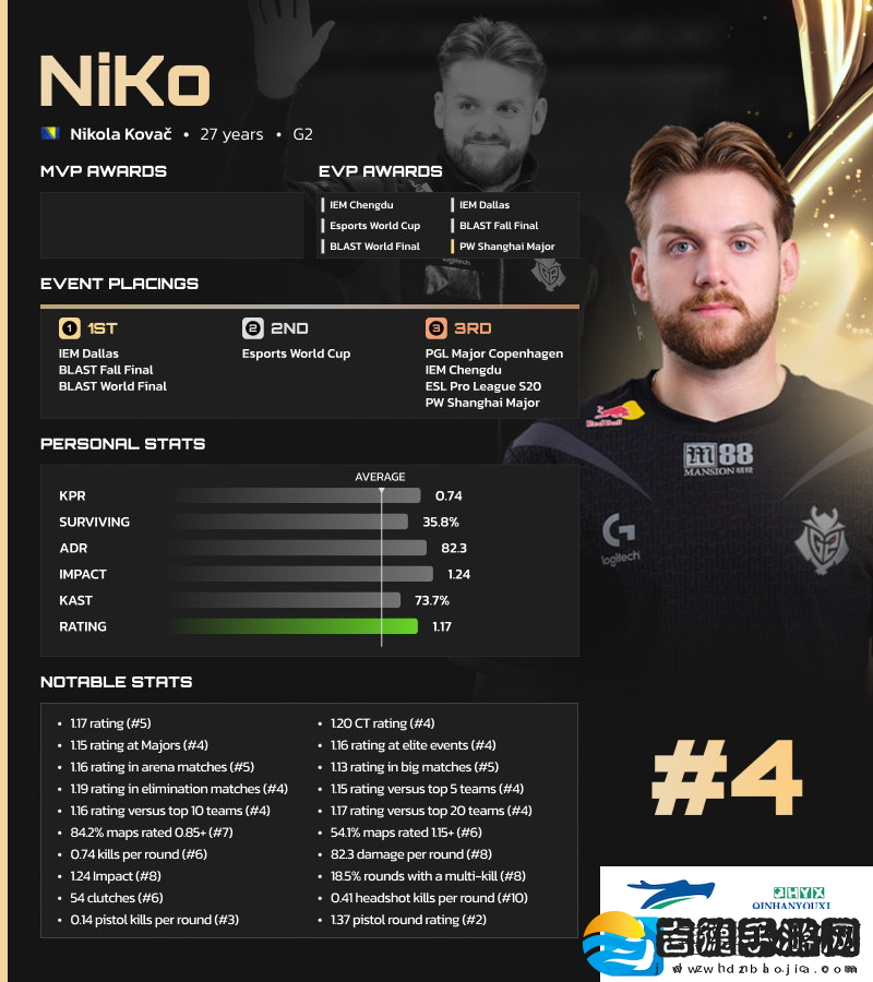 HLTV2024年度最佳选手TOP4