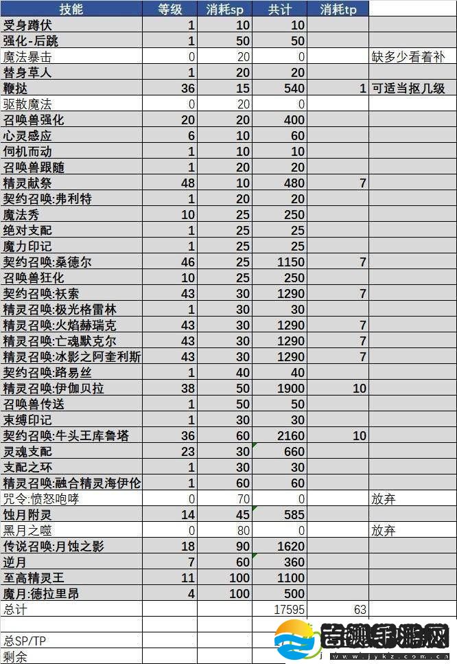 地下城与勇士召唤师加点2023