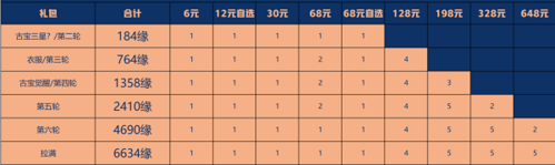 一念逍遥星辰变联动怎么氪