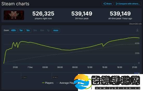 流放之路2玩家峰值破50万！老板都没想到这么火