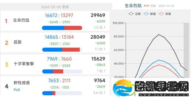 暴雪魔兽世界亚服免费周末开放！