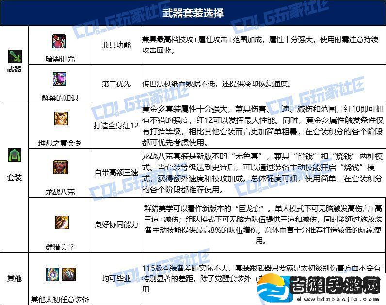 dnf次元115毕业套装