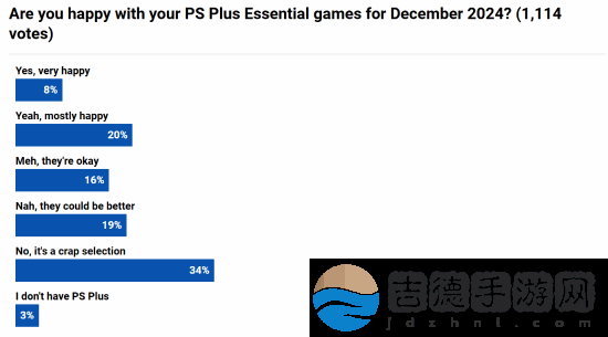 外媒调查本月PS+会免游戏满意度