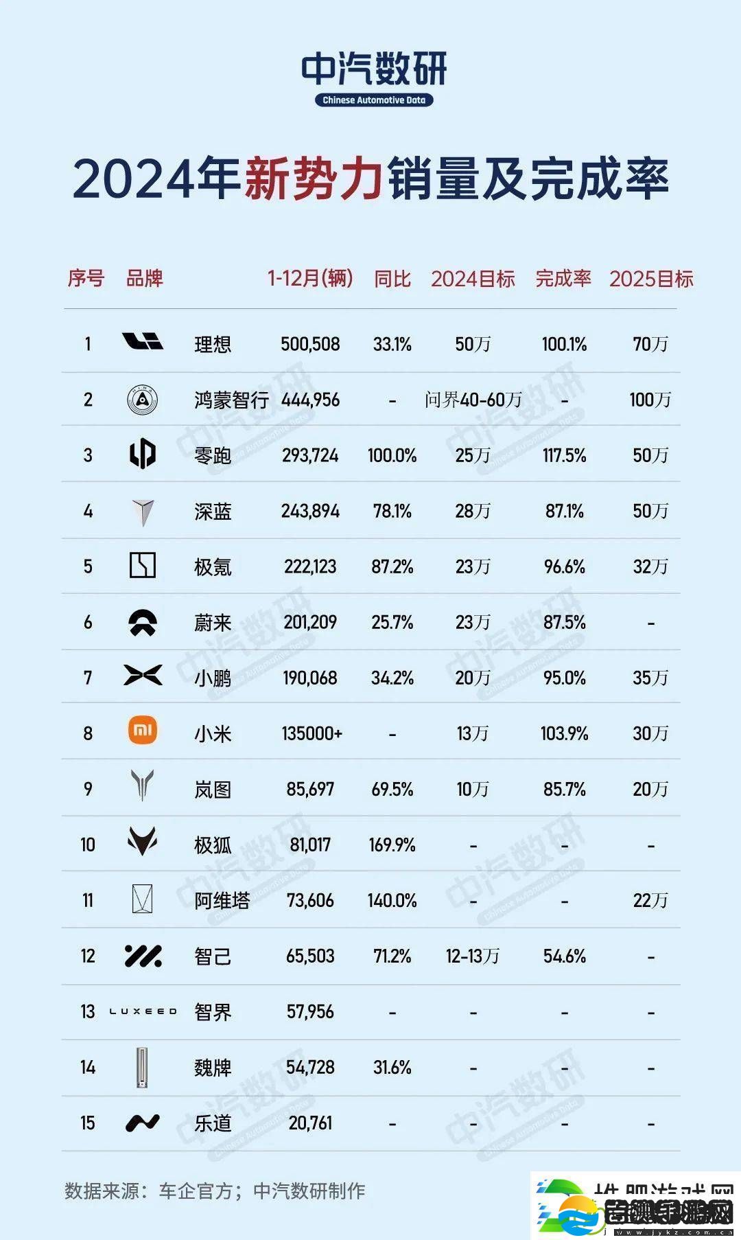 2024造车新势力销量盘点