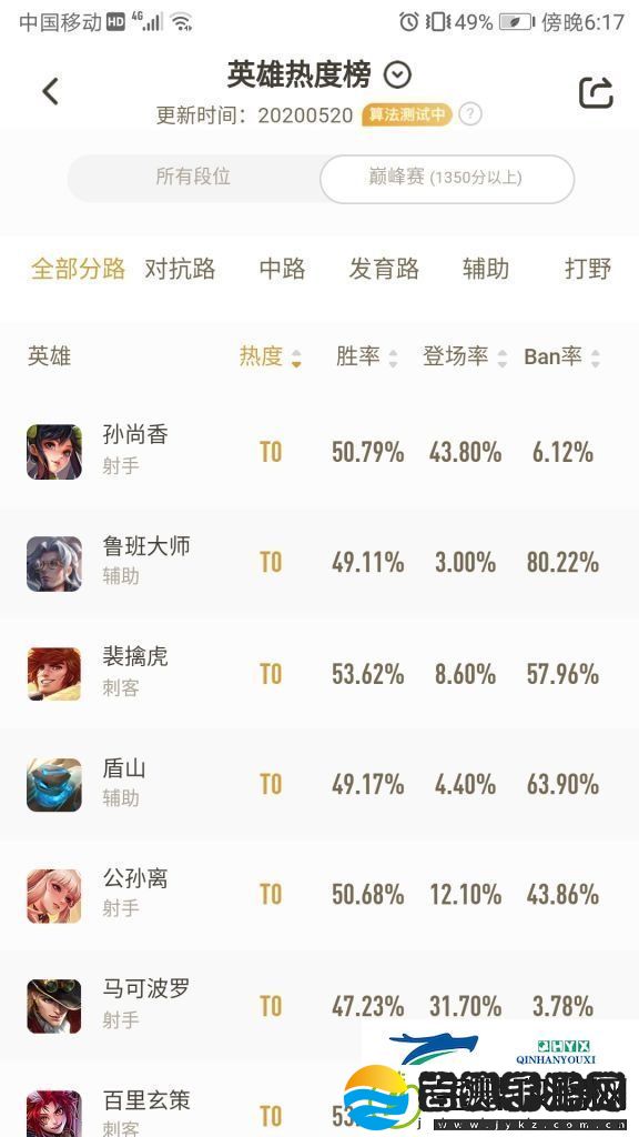 王者荣耀哪个英雄热度最高