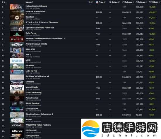 明末渊虚之羽是Steam最受关注的游戏之一
