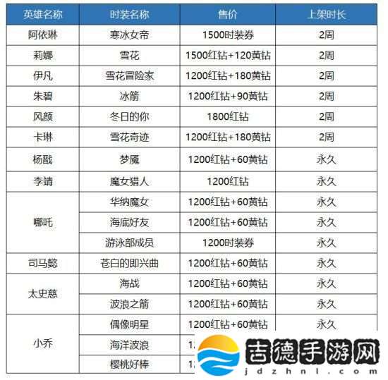 十二战纪4月12日更新了什么