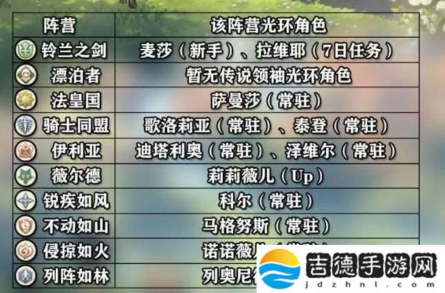 铃兰之剑角色养成攻略