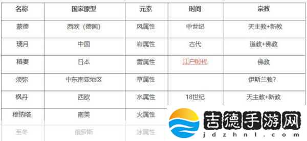 原神七国探索之旅开放全揭秘与时间线预测