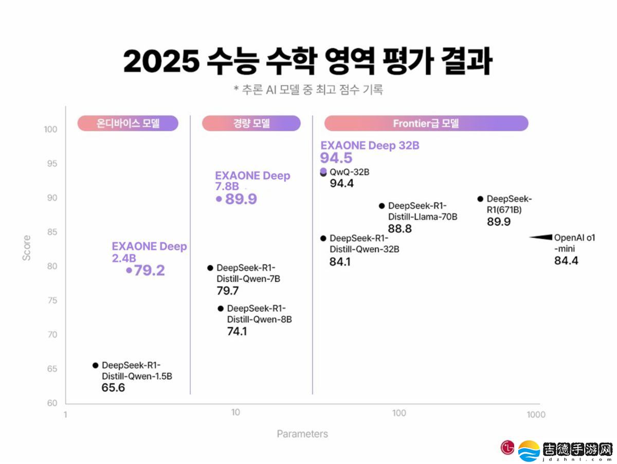 韩国首款开源推理 AI 模型：LG 推出 EXAONE Deep，数学、编程、科学全优