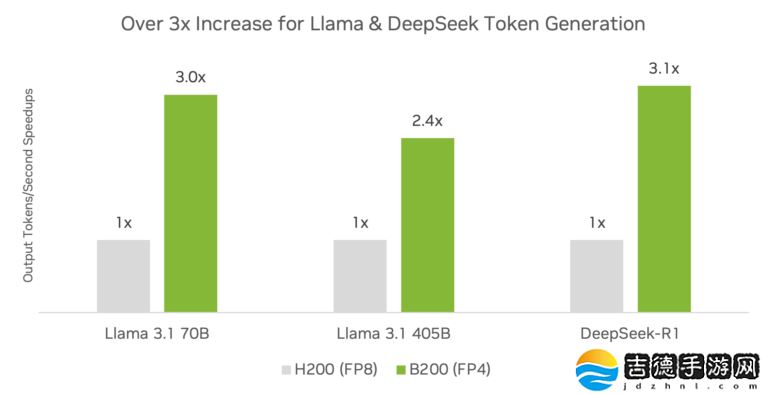 英伟达宣布创造满血 DeepSeek-R1 模型 AI 推理性能的世界纪录