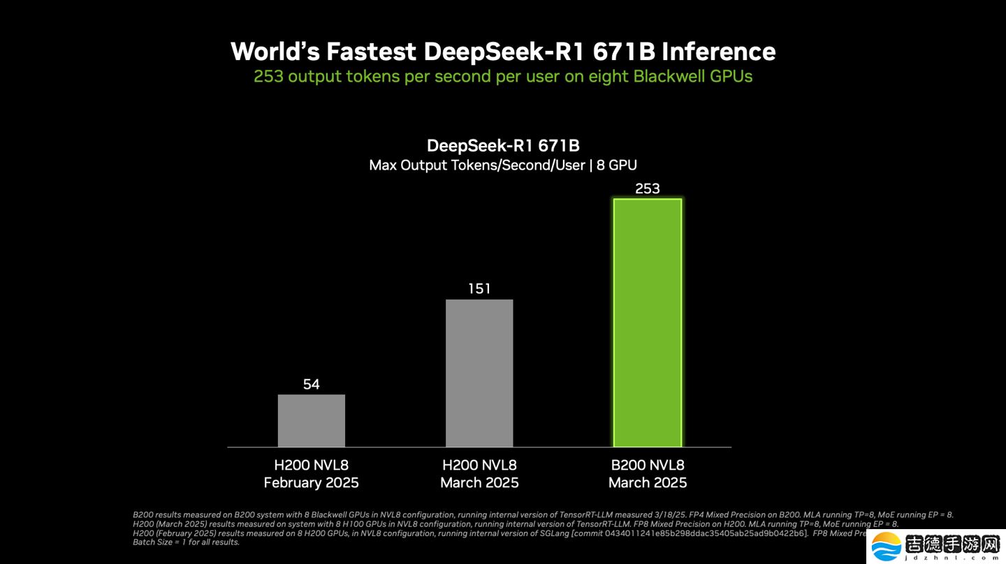 英伟达宣布创造满血 DeepSeek-R1 模型 AI 推理性能的世界纪录