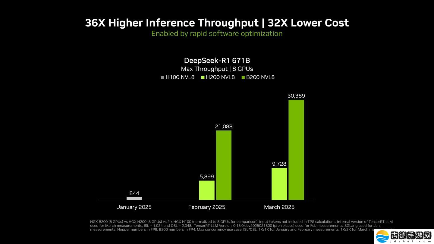英伟达宣布创造满血 DeepSeek-R1 模型 AI 推理性能的世界纪录