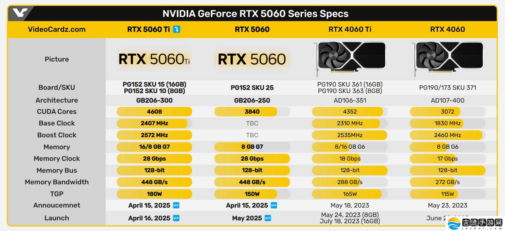RTX 5060系列显卡来袭！4月15日美国首发，价格成谜