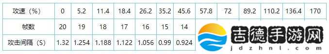 王者荣耀2021最新攻速阈值表一览 王者荣耀全英雄共型攻速阈值图文汇总