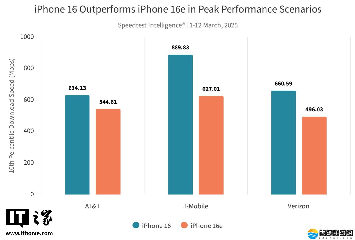 Ookla 实测苹果自研 C1 调制解调器：iPhone 16e 在 AT&amp;T、Verizon 网络中表现亮眼，T-Mobile 反之