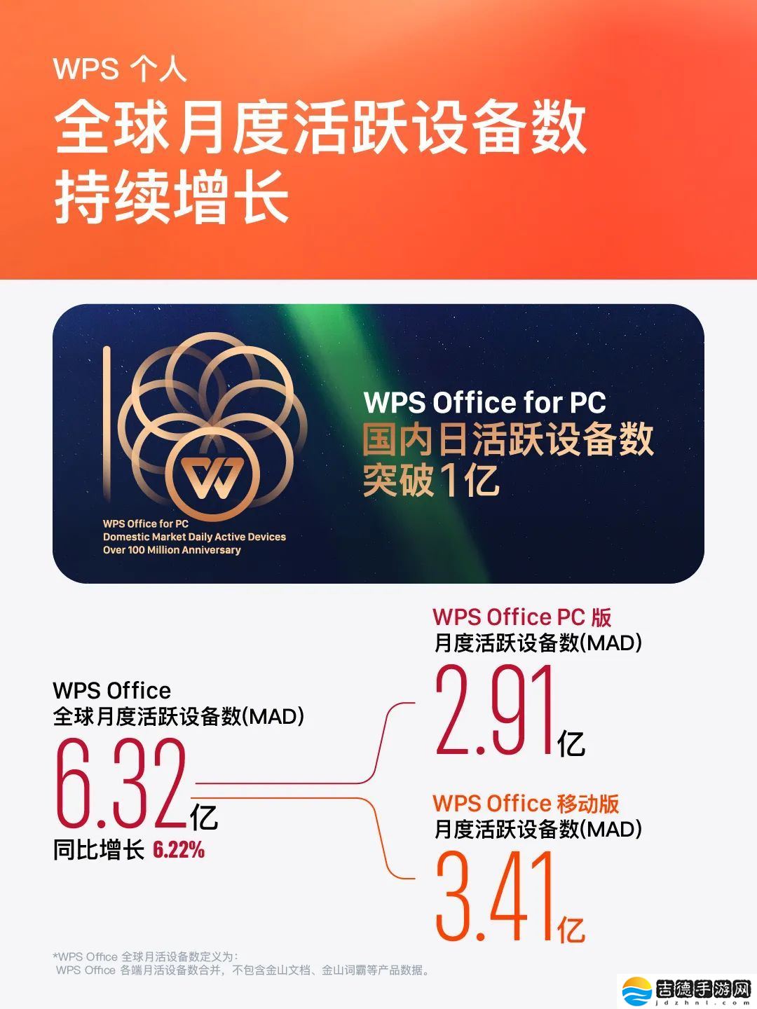 金山办公:2024 年净利润 16.45 亿元同比增长 25%,月活设备超 6.32 亿创新高