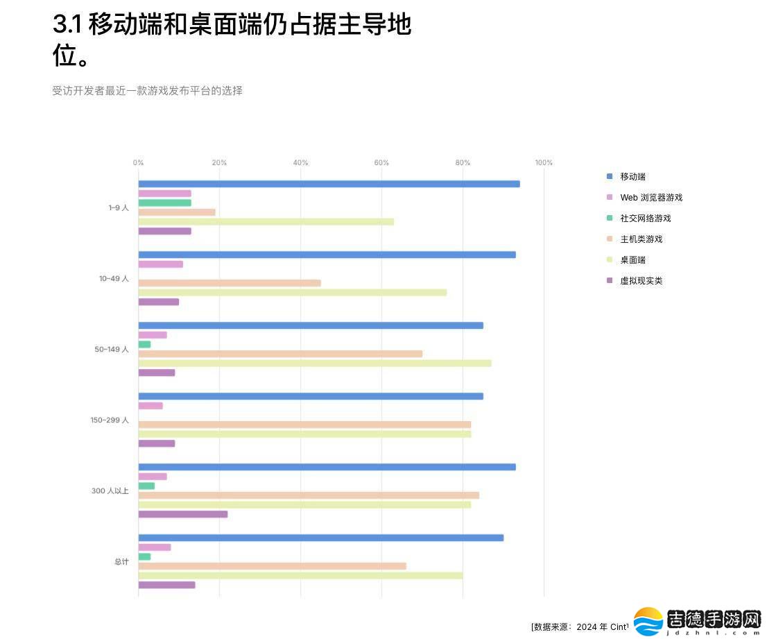 Unity 2025游戏行业报告：开发者对AI工具态度积极，应用者不足半数