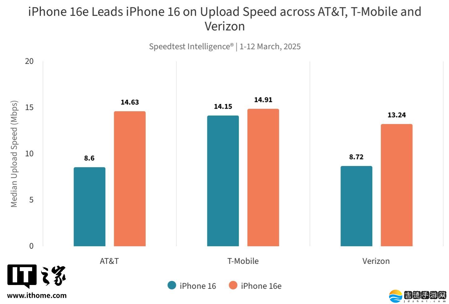 Ookla 实测苹果自研 C1 调制解调器：iPhone 16e 在 AT&amp;T、Verizon 网络中表现亮眼，T-Mobile 反之