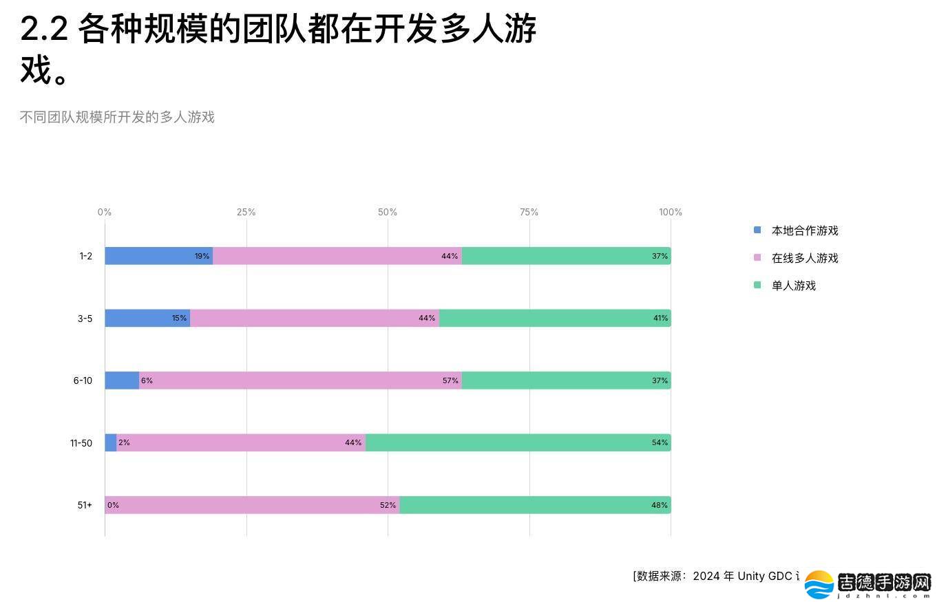 Unity 2025游戏行业报告：开发者对AI工具态度积极，应用者不足半数