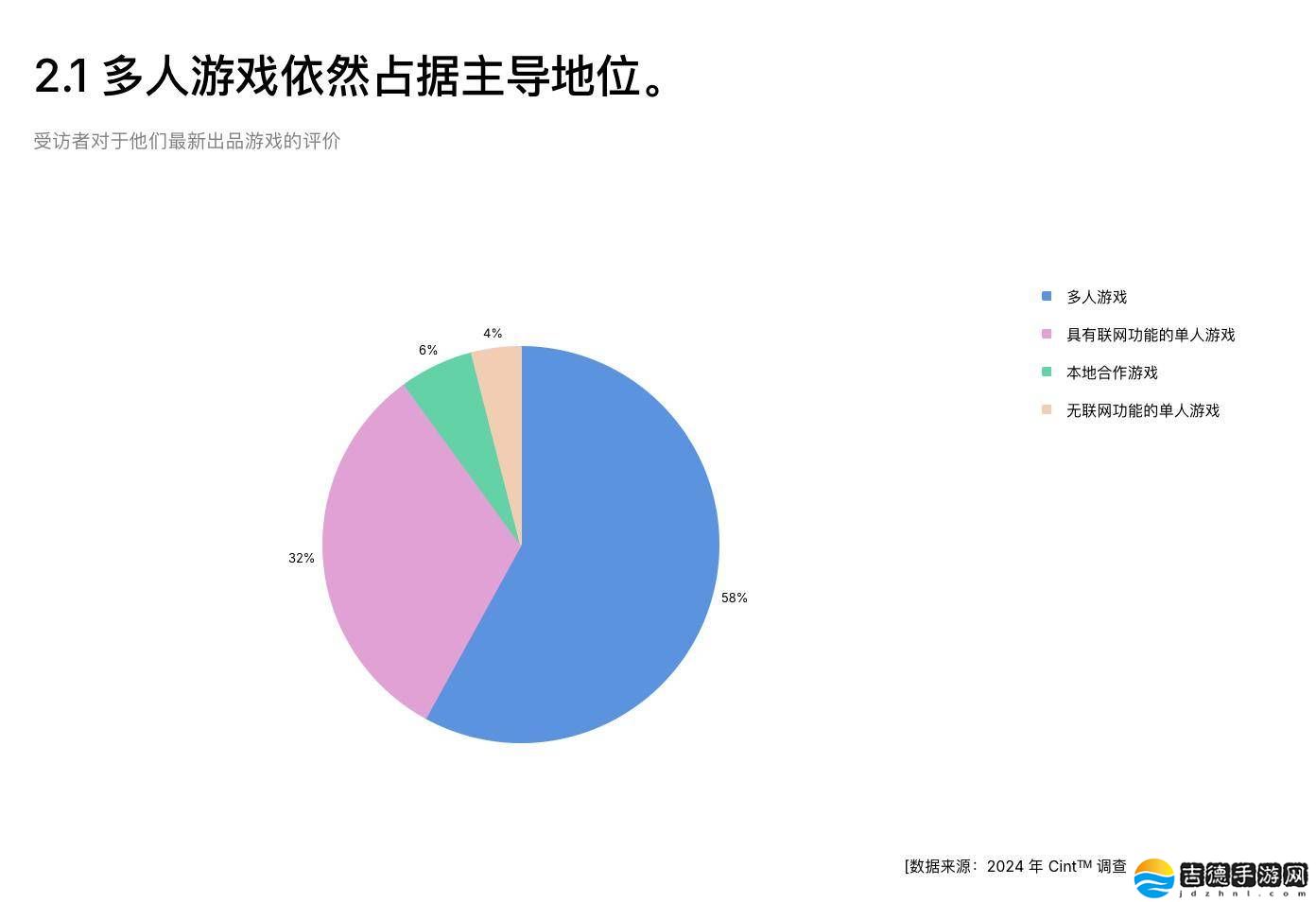 Unity 2025游戏行业报告：开发者对AI工具态度积极，应用者不足半数