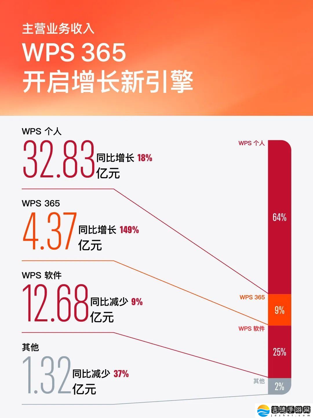 金山办公:2024 年净利润 16.45 亿元同比增长 25%,月活设备超 6.32 亿创新高