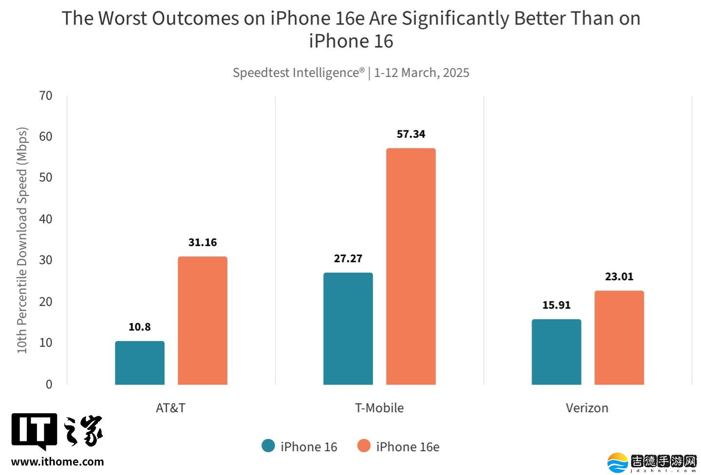 Ookla 实测苹果自研 C1 调制解调器：iPhone 16e 在 AT&amp;T、Verizon 网络中表现亮眼，T-Mobile 反之