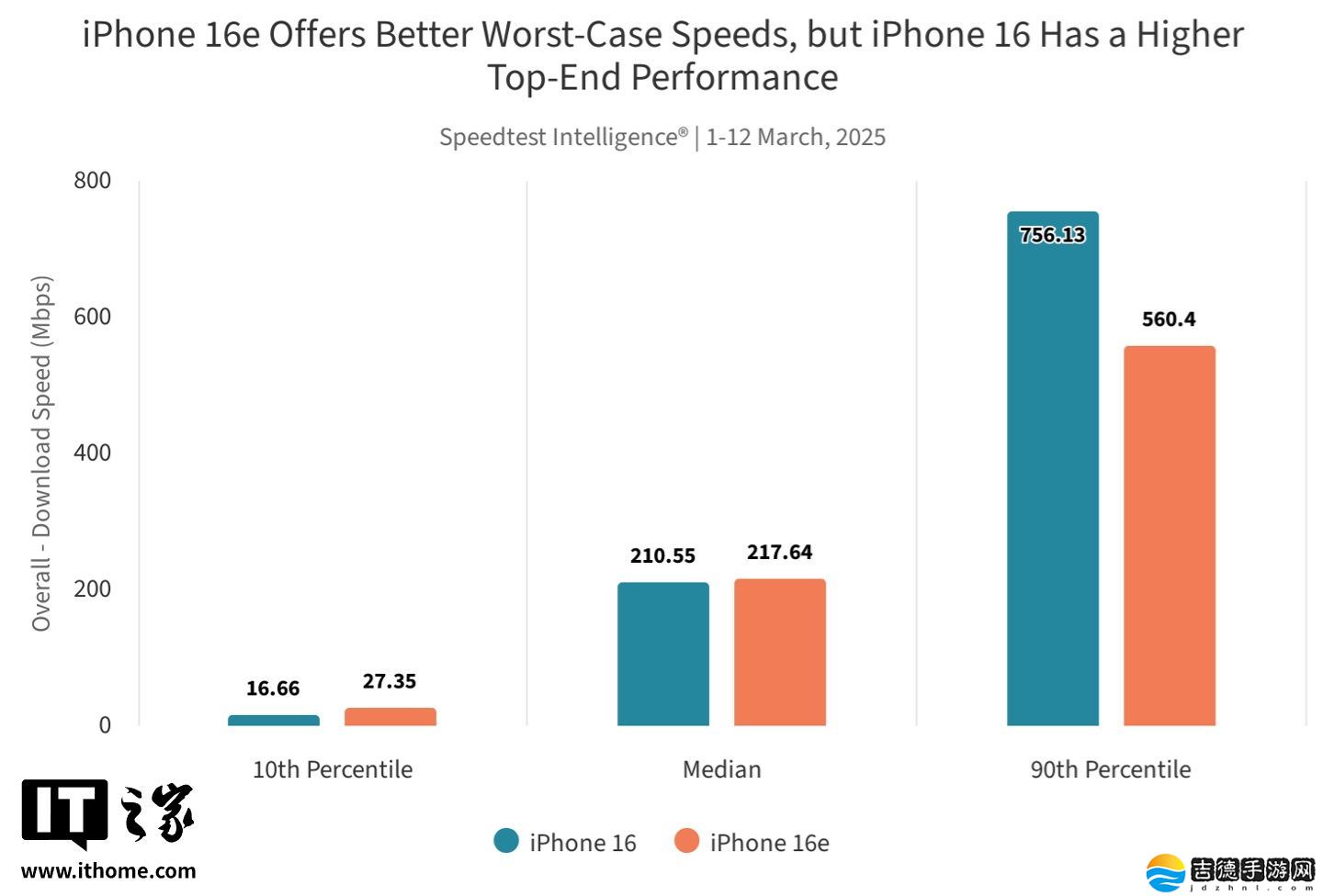 Ookla 实测苹果自研 C1 调制解调器：iPhone 16e 在 AT&amp;T、Verizon 网络中表现亮眼，T-Mobile 反之