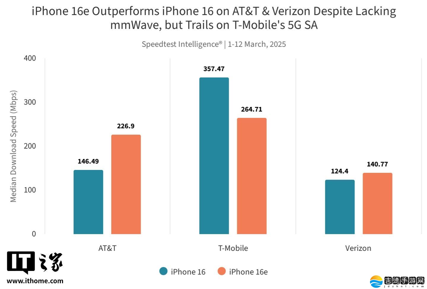 Ookla 实测苹果自研 C1 调制解调器：iPhone 16e 在 AT&amp;T、Verizon 网络中表现亮眼，T-Mobile 反之